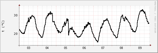 wykres przebiegu zmian windchill temp.