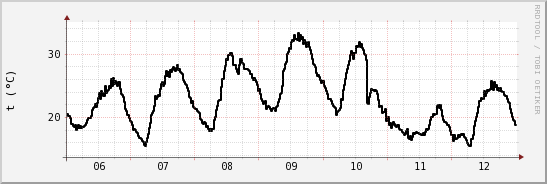 wykres przebiegu zmian windchill temp.