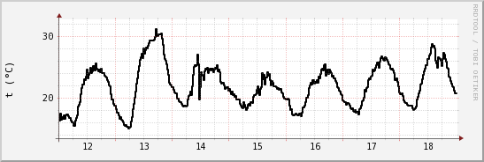 wykres przebiegu zmian windchill temp.