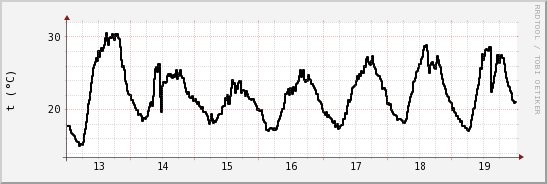 wykres przebiegu zmian windchill temp.