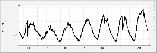 wykres przebiegu zmian windchill temp.