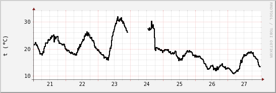 wykres przebiegu zmian windchill temp.