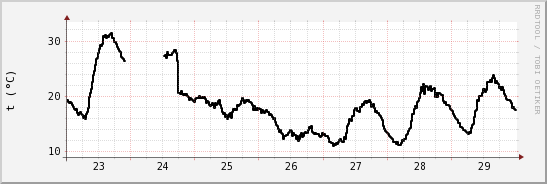 wykres przebiegu zmian windchill temp.