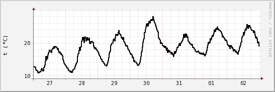 wykres przebiegu zmian windchill temp.