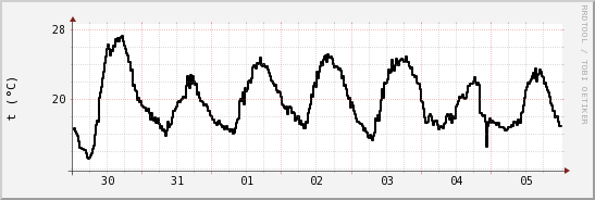 wykres przebiegu zmian windchill temp.