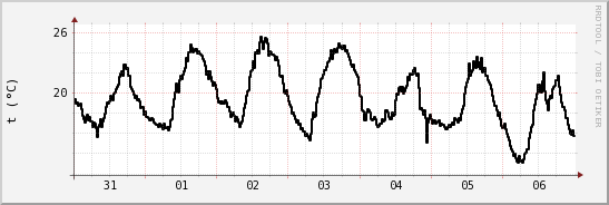 wykres przebiegu zmian windchill temp.