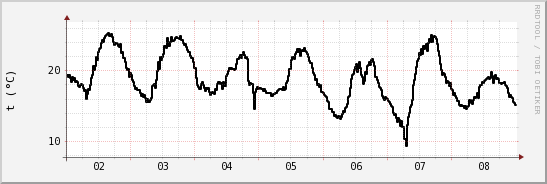 wykres przebiegu zmian windchill temp.