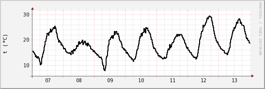 wykres przebiegu zmian windchill temp.