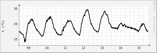 wykres przebiegu zmian windchill temp.