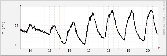 wykres przebiegu zmian windchill temp.