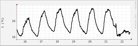 wykres przebiegu zmian windchill temp.