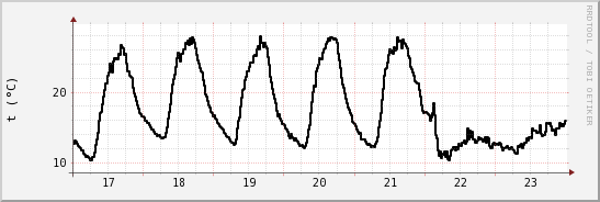 wykres przebiegu zmian windchill temp.