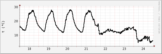 wykres przebiegu zmian windchill temp.