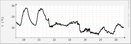 wykres przebiegu zmian windchill temp.