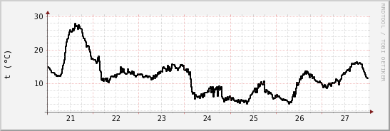 wykres przebiegu zmian windchill temp.