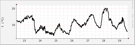 wykres przebiegu zmian windchill temp.