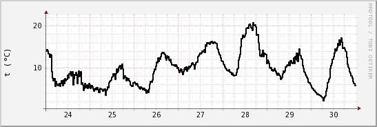 wykres przebiegu zmian windchill temp.