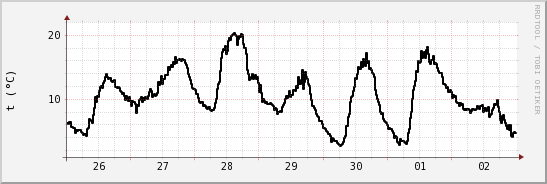 wykres przebiegu zmian windchill temp.