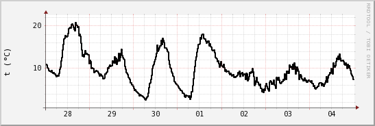 wykres przebiegu zmian windchill temp.