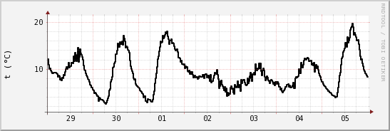 wykres przebiegu zmian windchill temp.