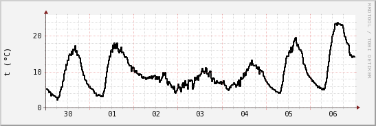 wykres przebiegu zmian windchill temp.