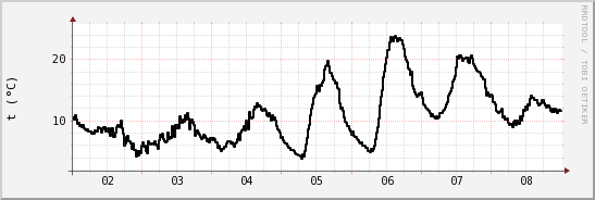 wykres przebiegu zmian windchill temp.