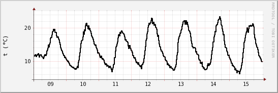 wykres przebiegu zmian windchill temp.