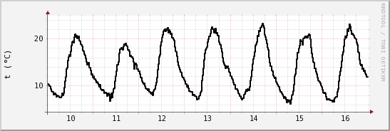 wykres przebiegu zmian windchill temp.