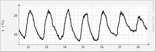 wykres przebiegu zmian windchill temp.