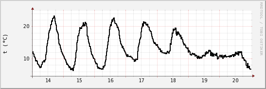 wykres przebiegu zmian windchill temp.