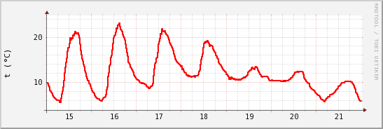 wykres przebiegu zmian temp powietrza