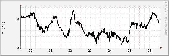 wykres przebiegu zmian windchill temp.