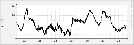 wykres przebiegu zmian windchill temp.