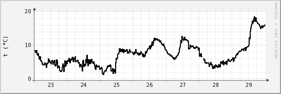 wykres przebiegu zmian windchill temp.