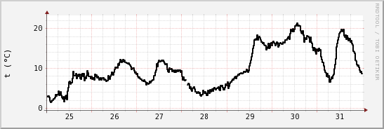 wykres przebiegu zmian windchill temp.