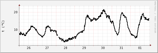 wykres przebiegu zmian windchill temp.