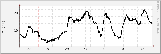 wykres przebiegu zmian windchill temp.