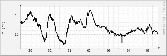 wykres przebiegu zmian windchill temp.