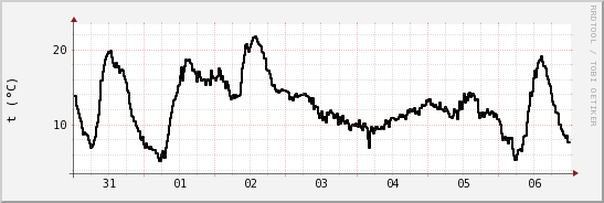 wykres przebiegu zmian windchill temp.