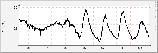 wykres przebiegu zmian windchill temp.