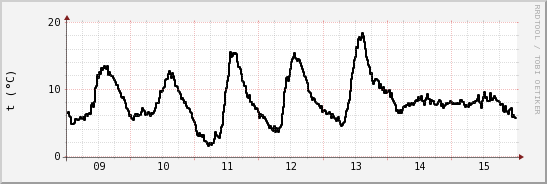 wykres przebiegu zmian windchill temp.