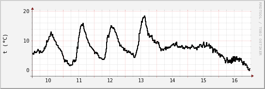 wykres przebiegu zmian windchill temp.