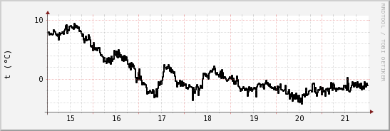 wykres przebiegu zmian windchill temp.