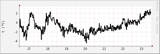 wykres przebiegu zmian windchill temp.