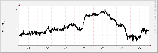 wykres przebiegu zmian windchill temp.