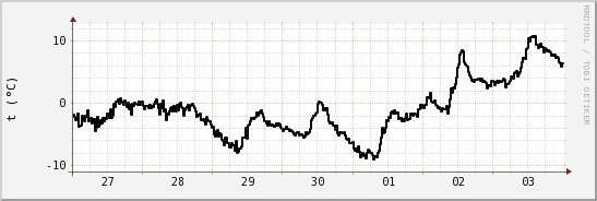 wykres przebiegu zmian windchill temp.