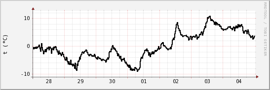 wykres przebiegu zmian windchill temp.