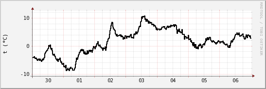 wykres przebiegu zmian windchill temp.