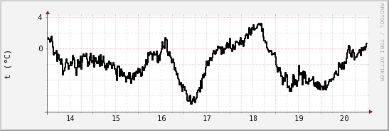 wykres przebiegu zmian windchill temp.