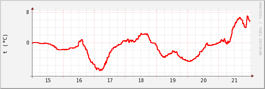 wykres przebiegu zmian temp powietrza